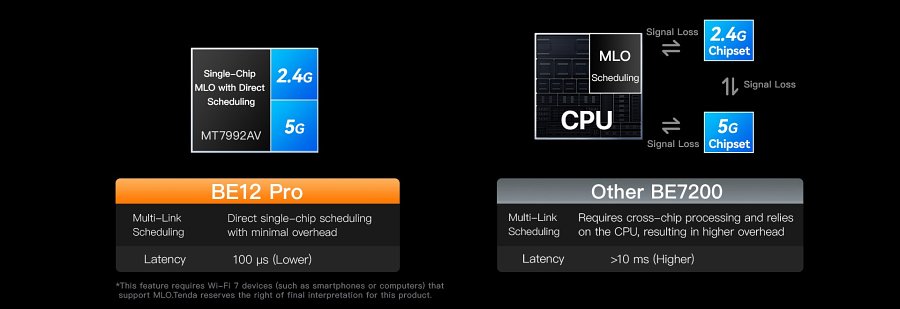 Tenda BE12 Pro wyjaśnienie Single-Chip MLO po angielsku